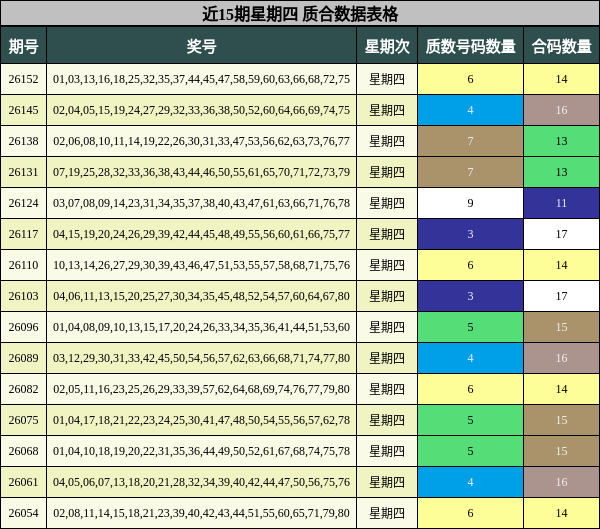 近15期星期四 质合数据表格