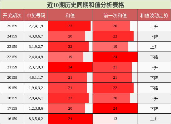 和值分析