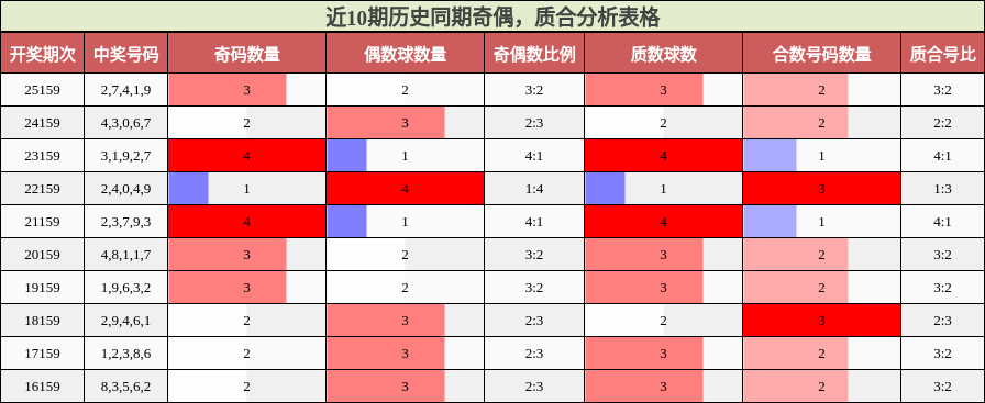 奇偶分析，质合分析