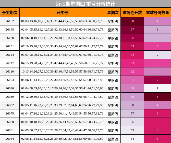 近15期星期四 重号分析统计
