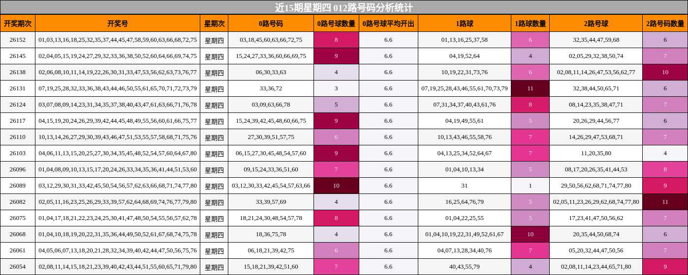 近15期星期四 012路号码分析统计