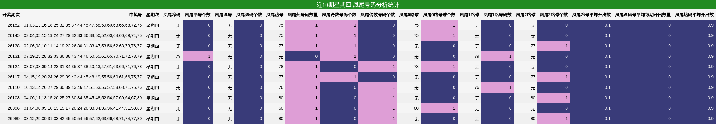 近10期星期四 凤尾号码分析统计