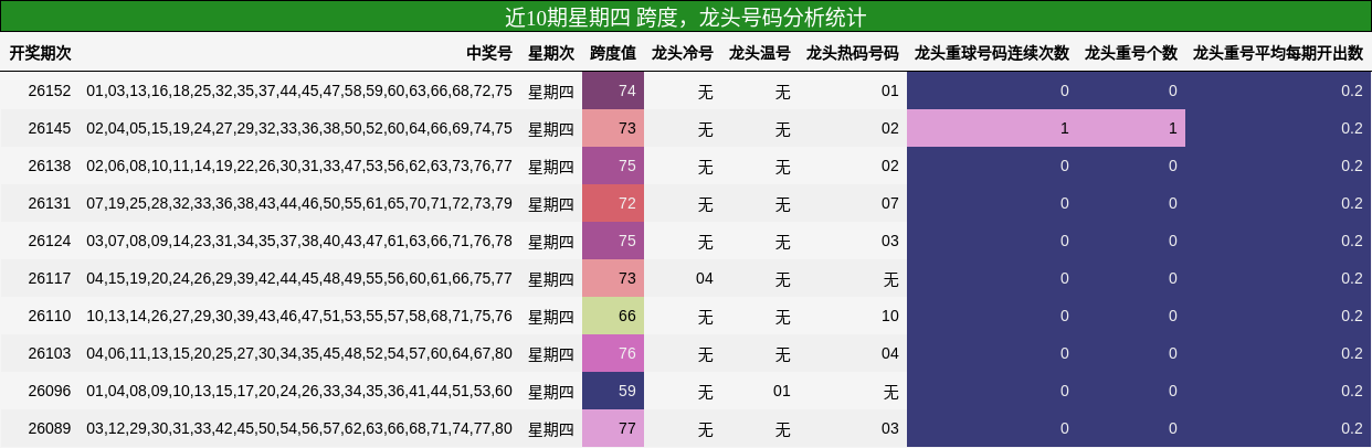 近10期星期四 龙头号码分析统计