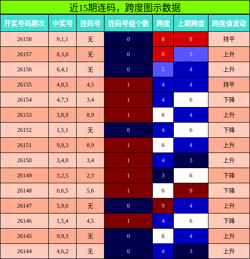 连码分析，跨度分析