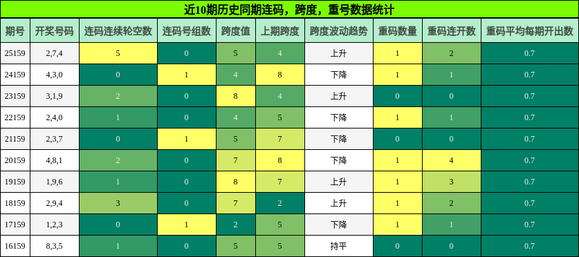 连码分析，跨度分析，重号分析