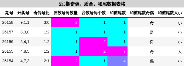 奇偶分析，质合分析，和尾分析
