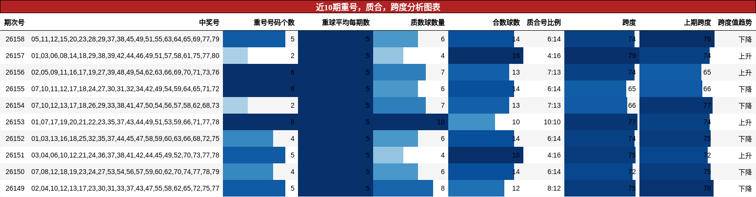 近10期重号，质合，跨度分析图表