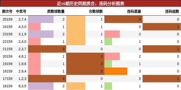 质合分析，连码分析