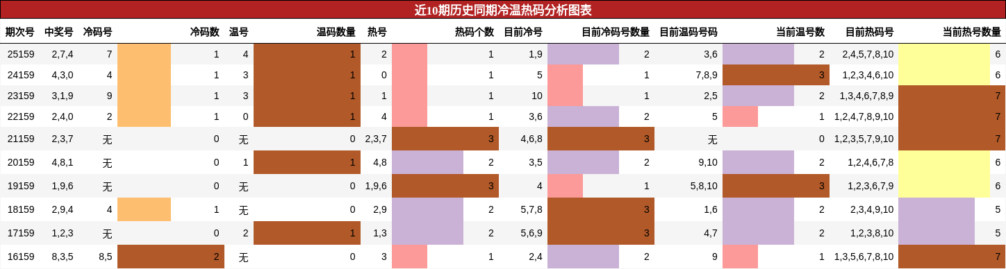 冷温热码分析