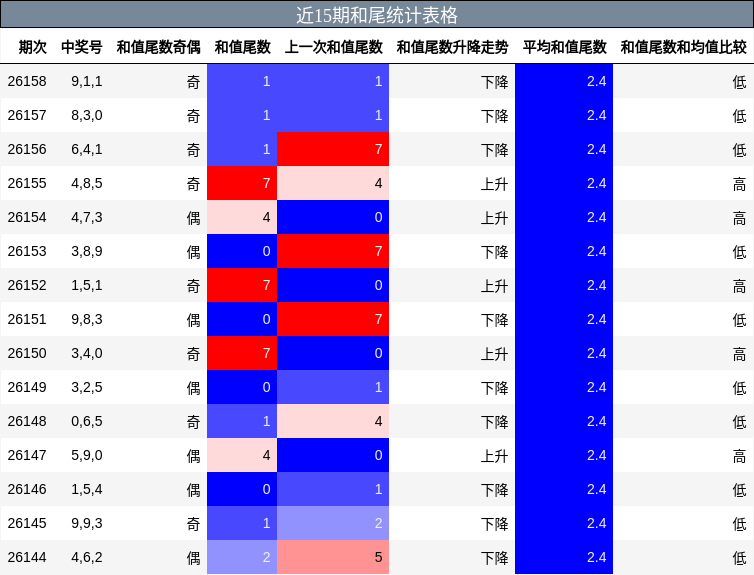 近15期和尾统计表格