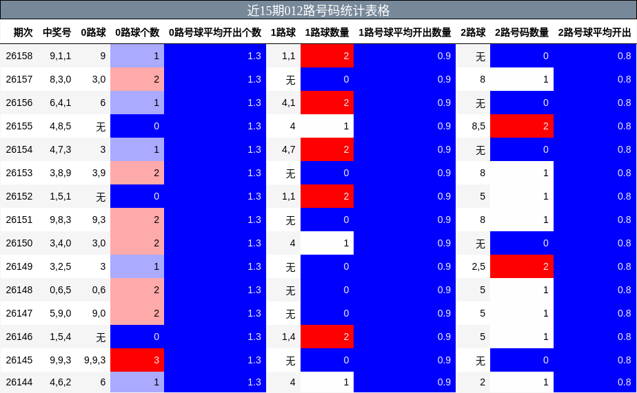 近15期012路号码统计表格