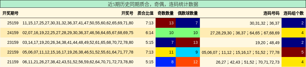 质合分析，奇偶分析，连码分析