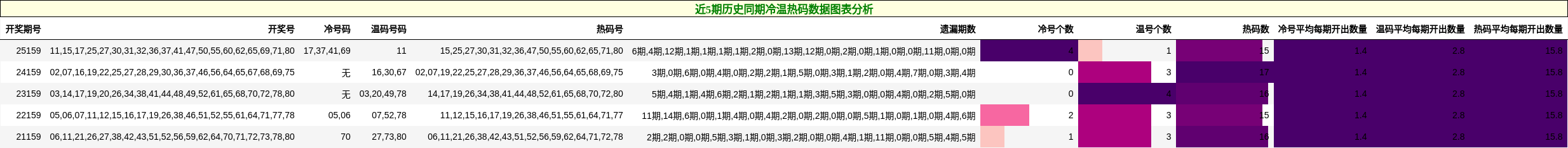 近5期历史同期冷温热码数据图表分析