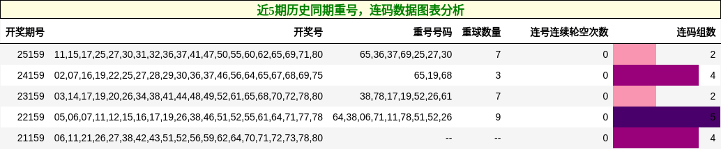 近5期历史同期重号，连码数据图表分析