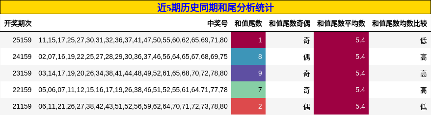 和尾分析