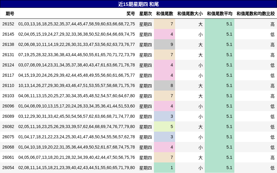 近15期星期四 和尾