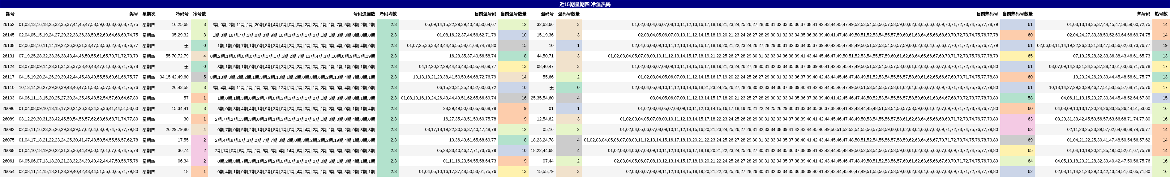 近15期星期四 冷温热码