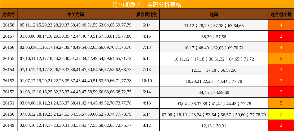 近10期质合，连码分析表格