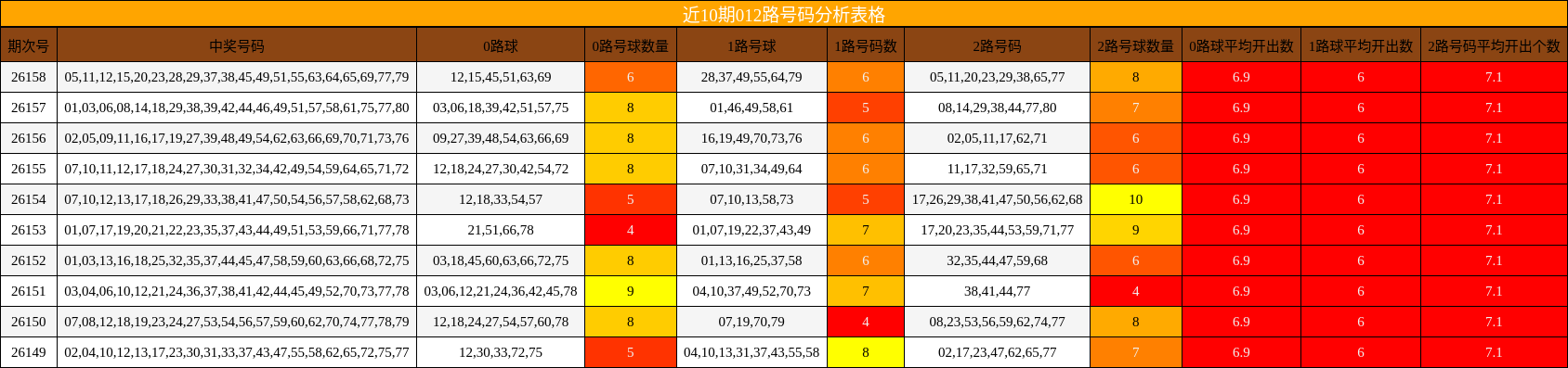 近10期012路号码分析表格