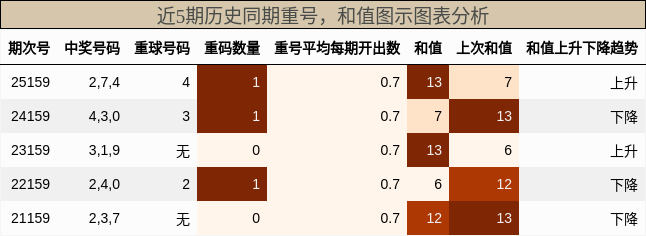 重号分析，和值分析