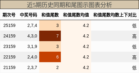 和尾分析