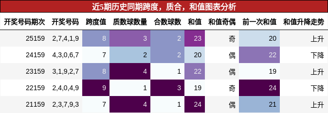 跨度分析，质合分析，和值分析