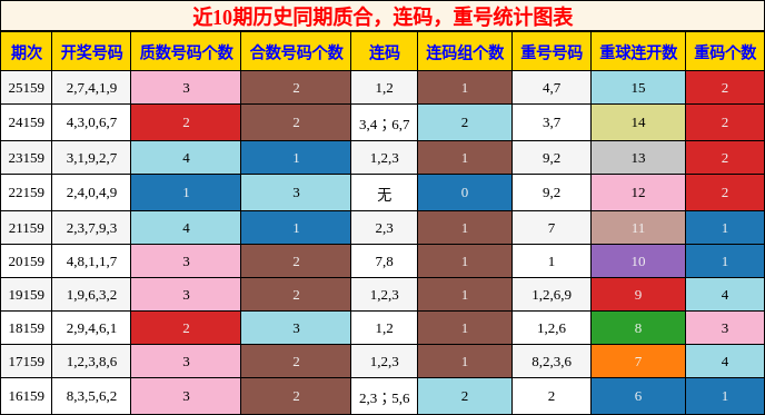 质合分析，连码分析，重号分析