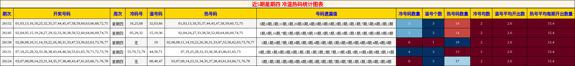 冷温热码分析