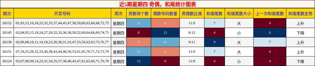 奇偶分析，和尾分析