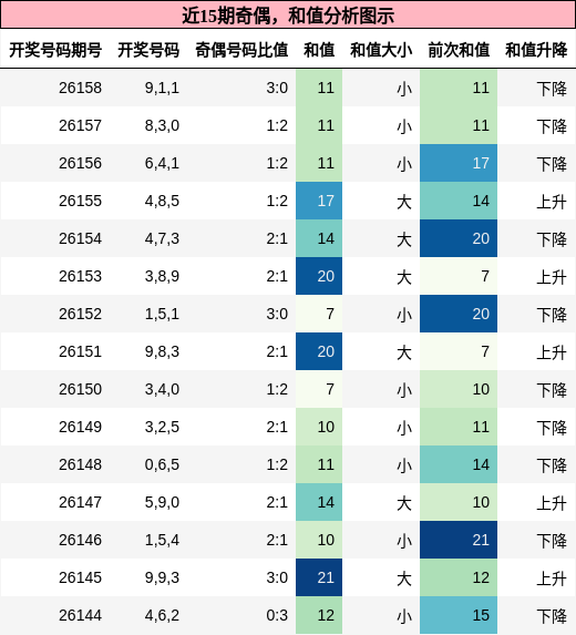 奇偶分析，和值分析