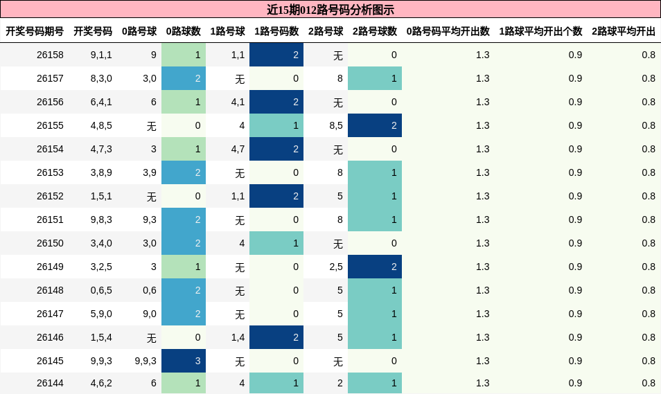 012路号码分析