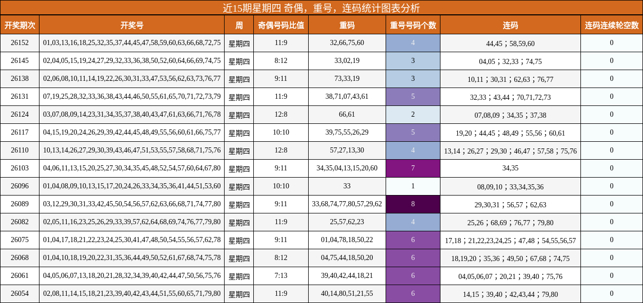 近15期星期四 奇偶，重号，连码统计图表分析