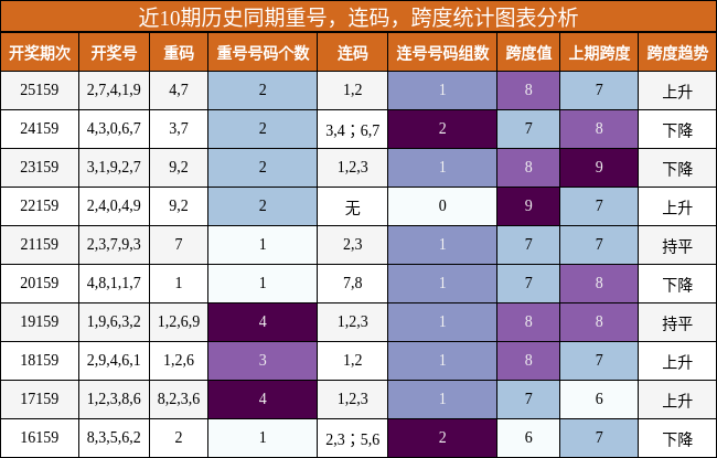 近10期历史同期重号，连码，跨度统计图表分析