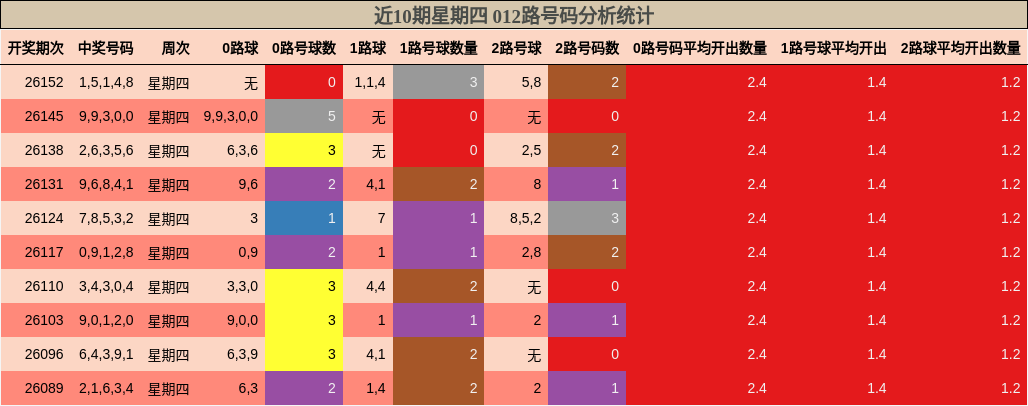 近10期星期四 012路号码分析统计