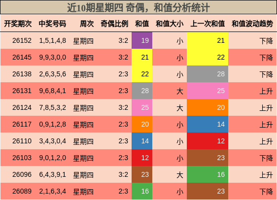近10期星期四 奇偶，和值分析统计