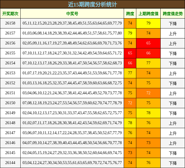 近15期跨度分析统计
