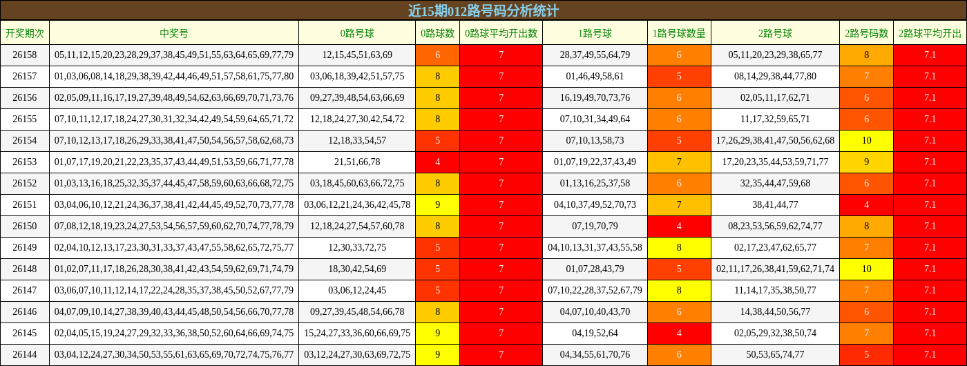 近15期012路号码分析统计