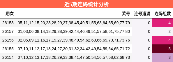 近5期连码统计分析