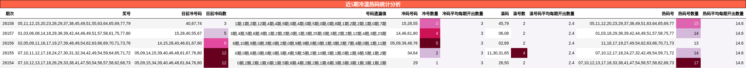 近5期冷温热码统计分析
