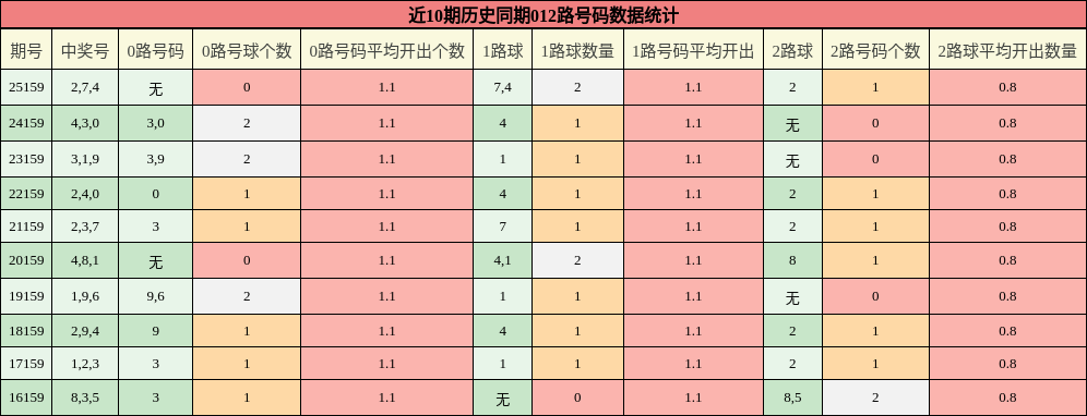 012路号码分析