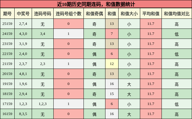 连码分析，和值分析