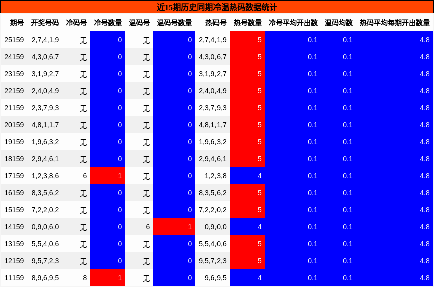冷温热码分析