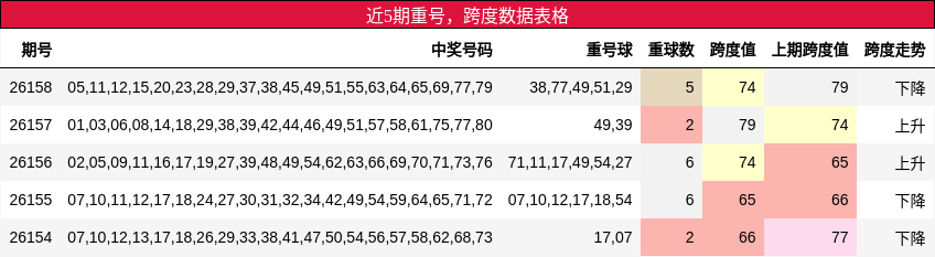 近5期重号，跨度数据表格