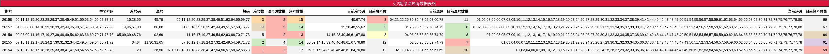 近5期冷温热码数据表格