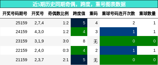 奇偶分析，跨度分析，重号分析