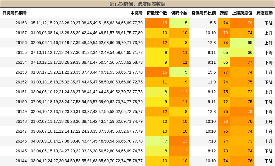 奇偶分析，跨度分析