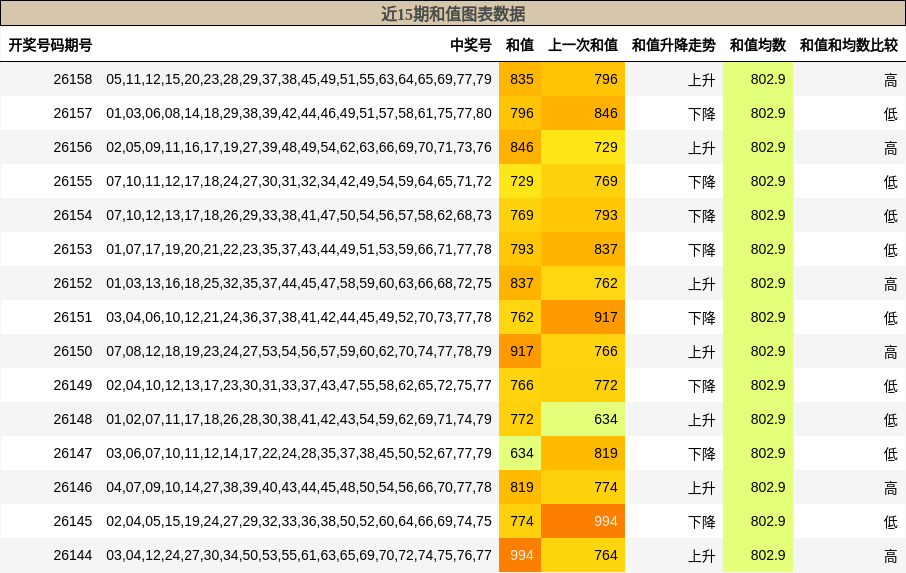 和值分析