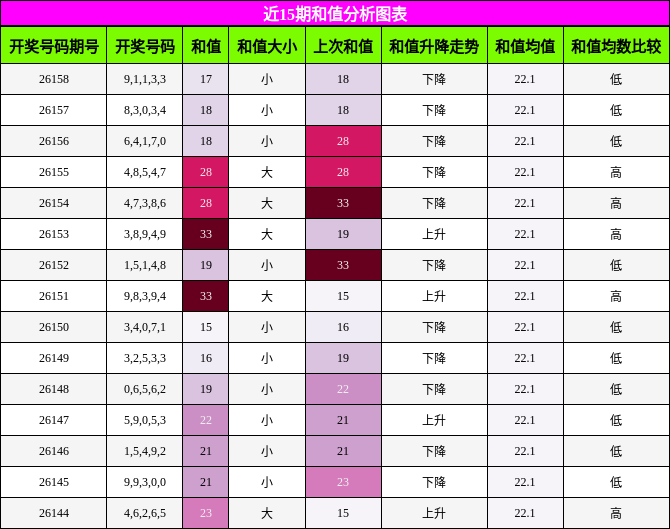 近15期和值分析图表