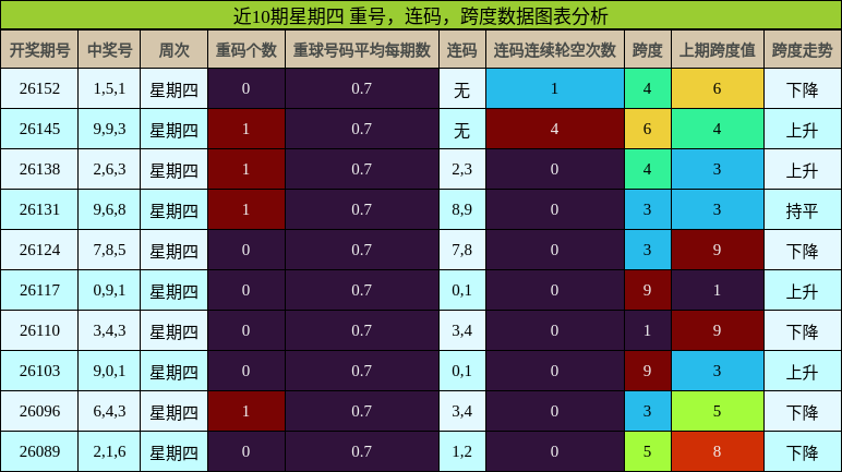 重号分析，连码分析，跨度分析