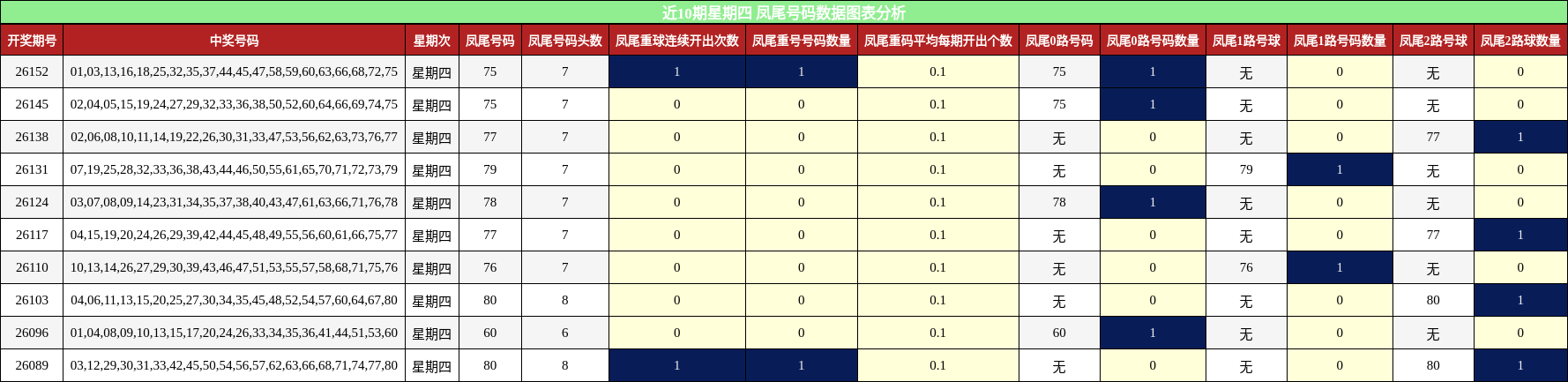 近10期星期四 凤尾号码数据图表分析